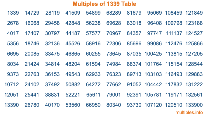 Multiples of 1339 Table