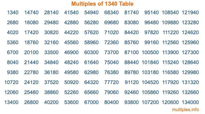 Multiples of 1340 Table Multiples of 1340 Table