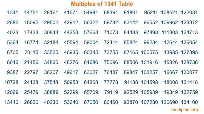 Multiples of 1341 Table Multiples of 1341 Table