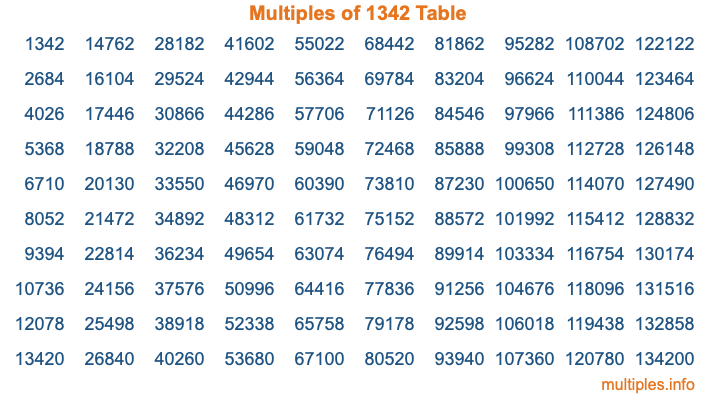 Multiples of 1342 Table Multiples of 1342 Table