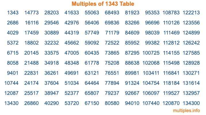 Multiples of 1343 Table Multiples of 1343 Table