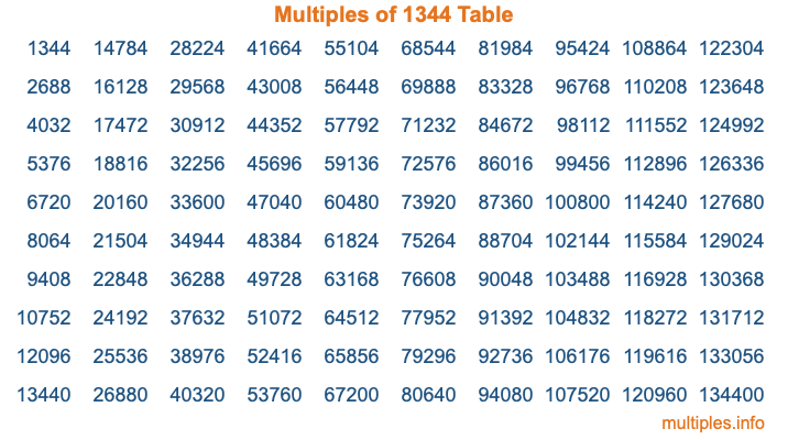 Multiples of 1344 Table Multiples of 1344 Table