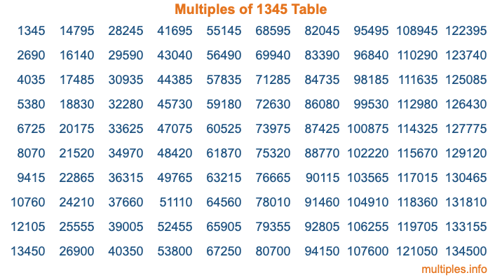 Multiples of 1345 Table Multiples of 1345 Table