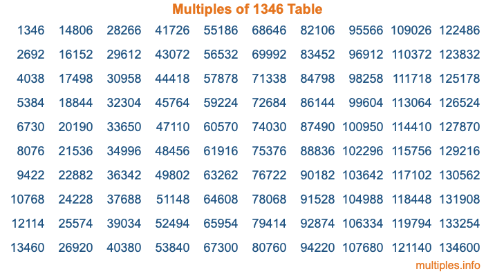 Multiples of 1346 Table Multiples of 1346 Table