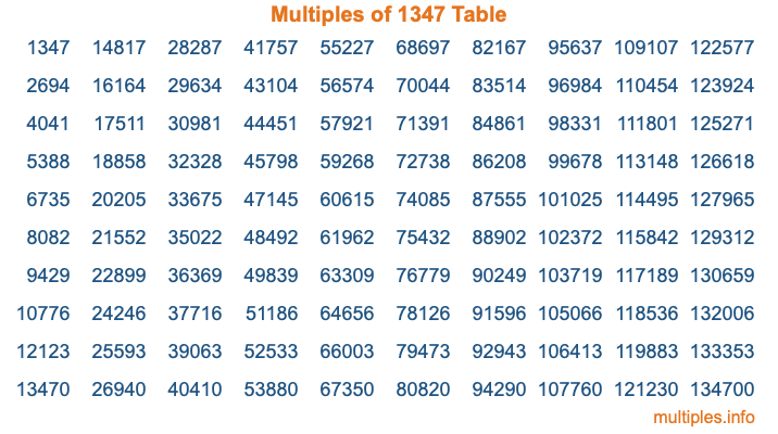 Multiples of 1347 Table Multiples of 1347 Table