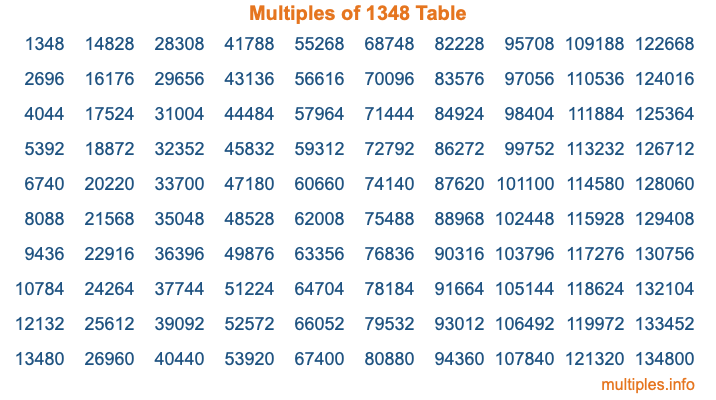 Multiples of 1348 Table Multiples of 1348 Table