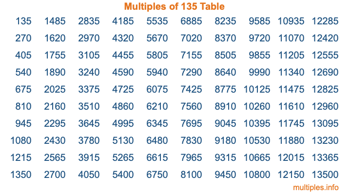 Multiples of 135 Table