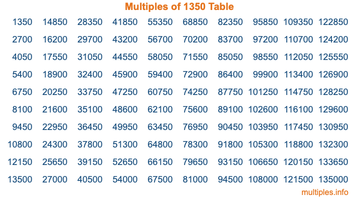 Multiples of 1350 Table Multiples of 1350 Table