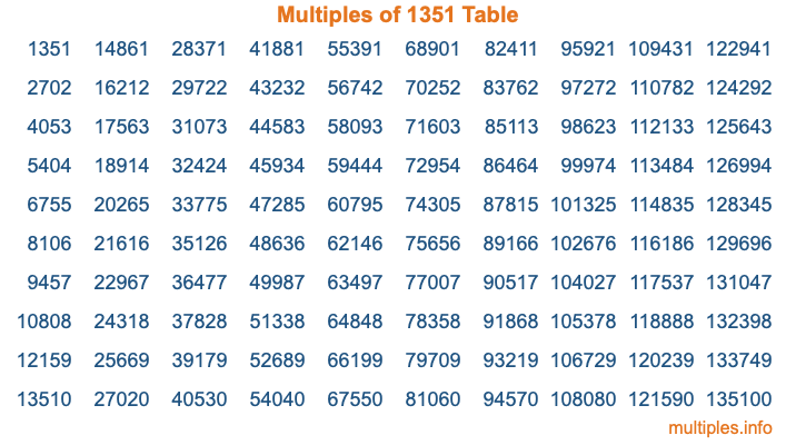 Multiples of 1351 Table