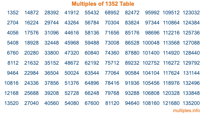 Multiples of 1352 Table