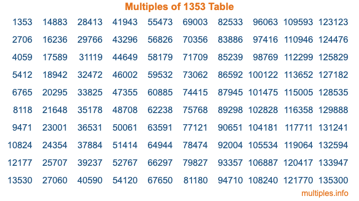 Multiples of 1353 Table Multiples of 1353 Table