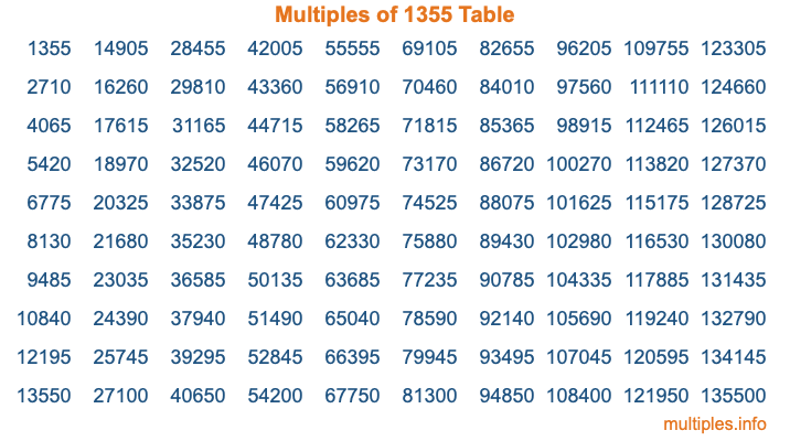 Multiples of 1355 Table
