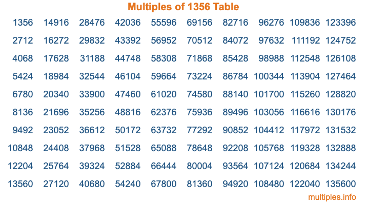 Multiples of 1356 Table