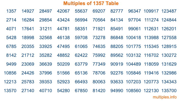 Multiples of 1357 Table Multiples of 1357 Table