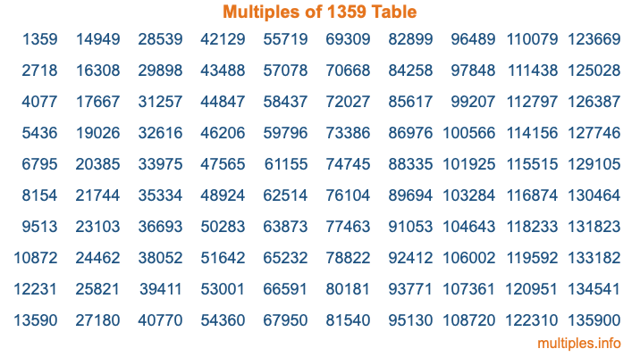 Multiples of 1359 Table