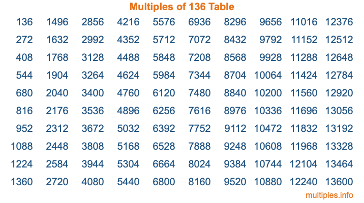 Multiples of 136 Table