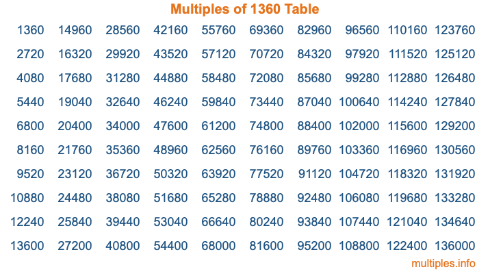 Multiples of 1360 Table