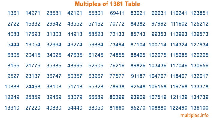 Multiples of 1361 Table