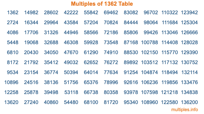 Multiples of 1362 Table
