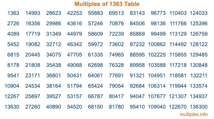Multiples of 1363 Table