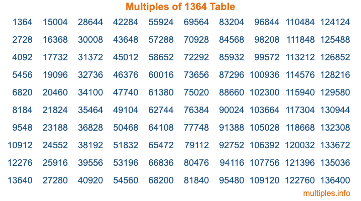 Multiples of 1364 Table