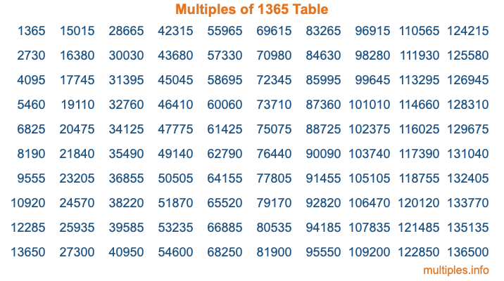 Multiples of 1365 Table Multiples of 1365 Table