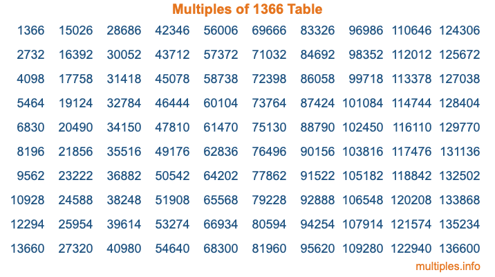 Multiples of 1366 Table