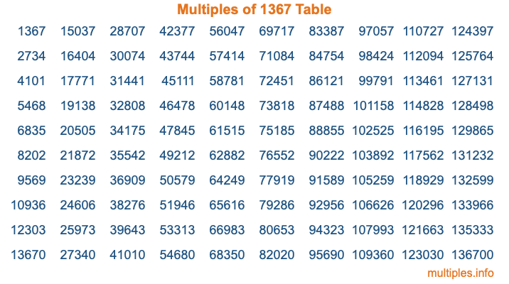 Multiples of 1367 Table