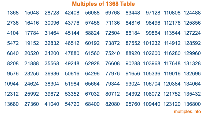 Multiples of 1368 Table Multiples of 1368 Table