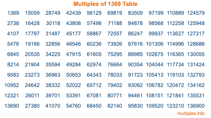 Multiples of 1369 Table