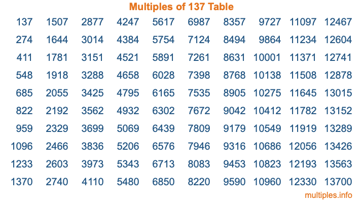 Multiples of 137 Table