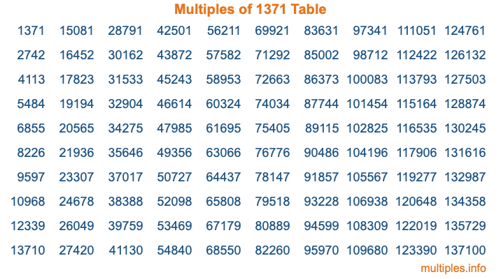 Multiples of 1371 Table