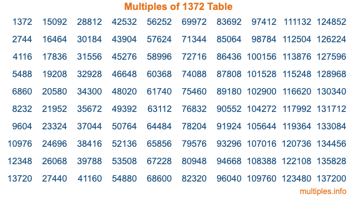 Multiples of 1372 Table
