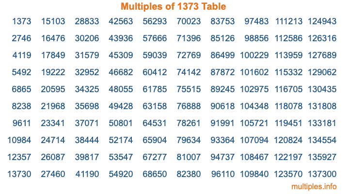 Multiples of 1373 Table