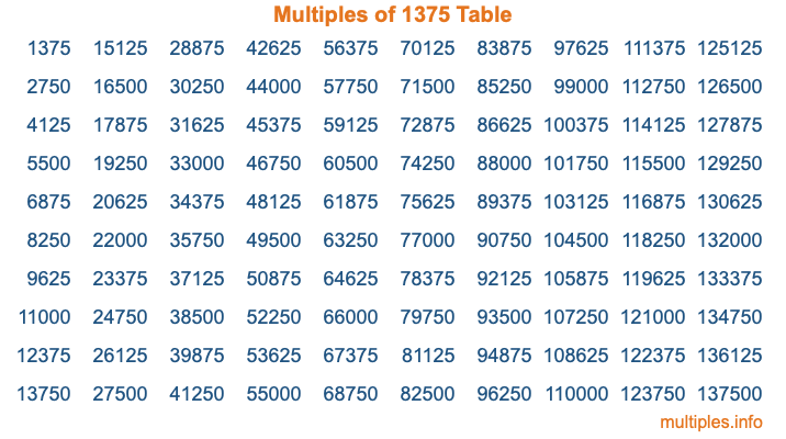 Multiples of 1375 Table