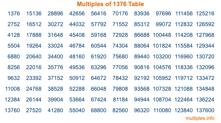 Multiples of 1376 Table