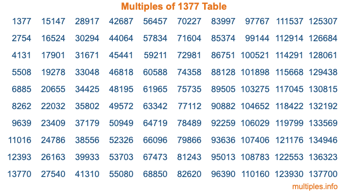 Multiples of 1377 Table