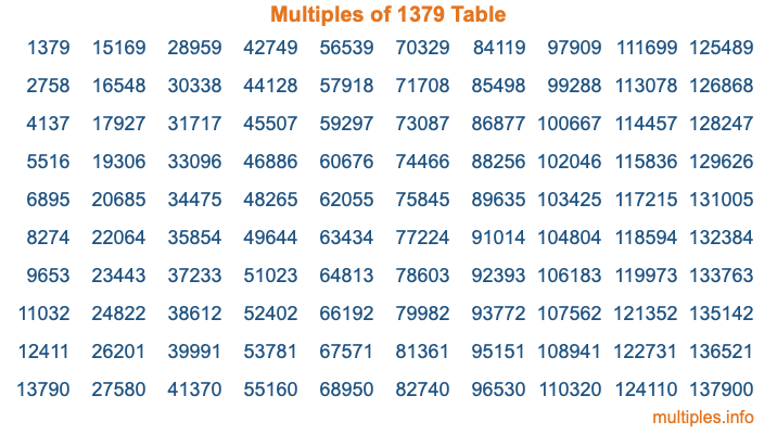 Multiples of 1379 Table