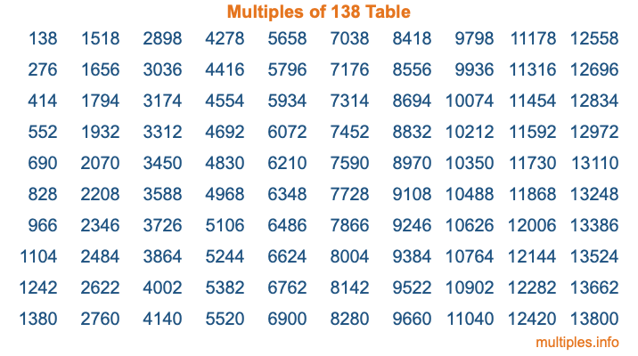 Multiples of 138 Table