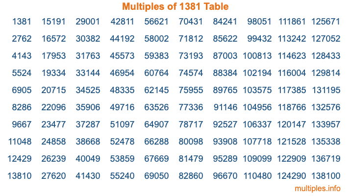 Multiples of 1381 Table