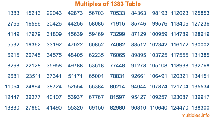 Multiples of 1383 Table