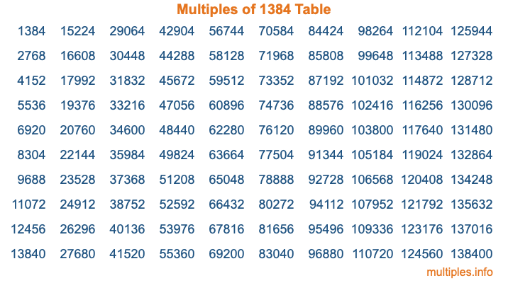 Multiples of 1384 Table
