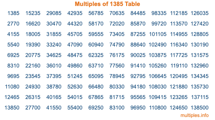 Multiples of 1385 Table