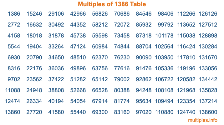 Multiples of 1386 Table