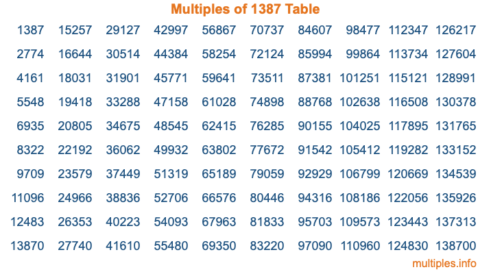 Multiples of 1387 Table