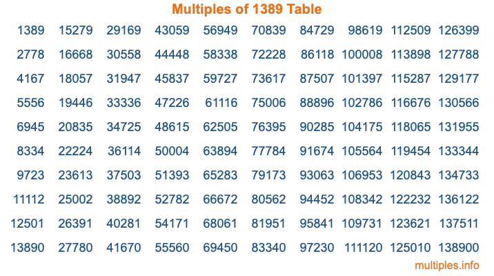 Multiples of 1389 Table