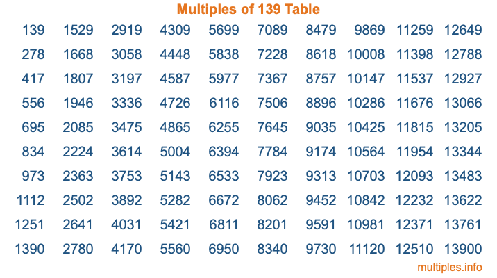 Multiples of 139 Table
