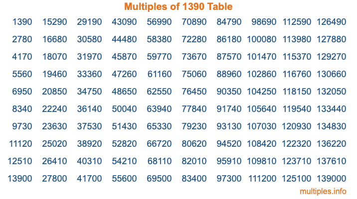 Multiples of 1390 Table