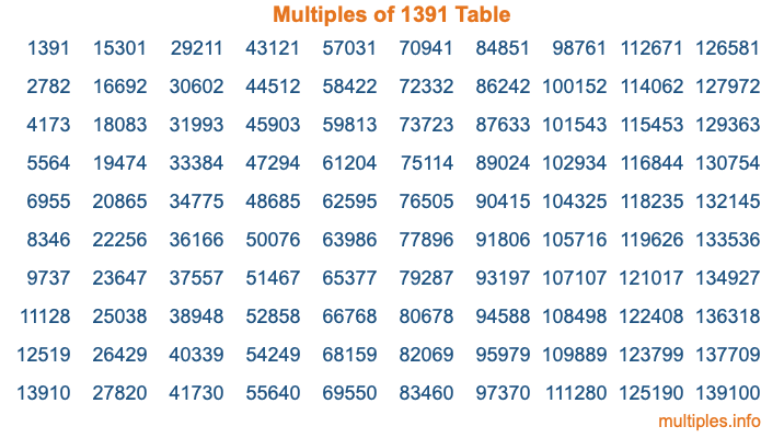 Multiples of 1391 Table