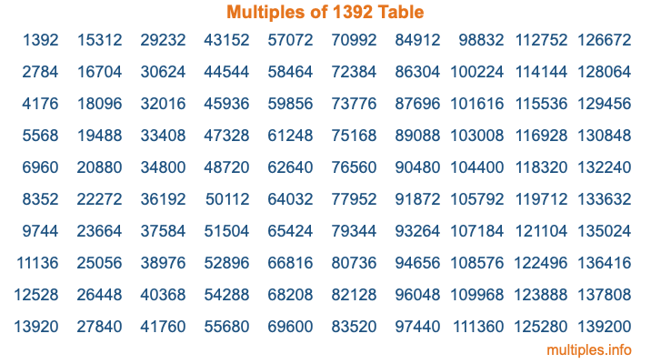 Multiples of 1392 Table